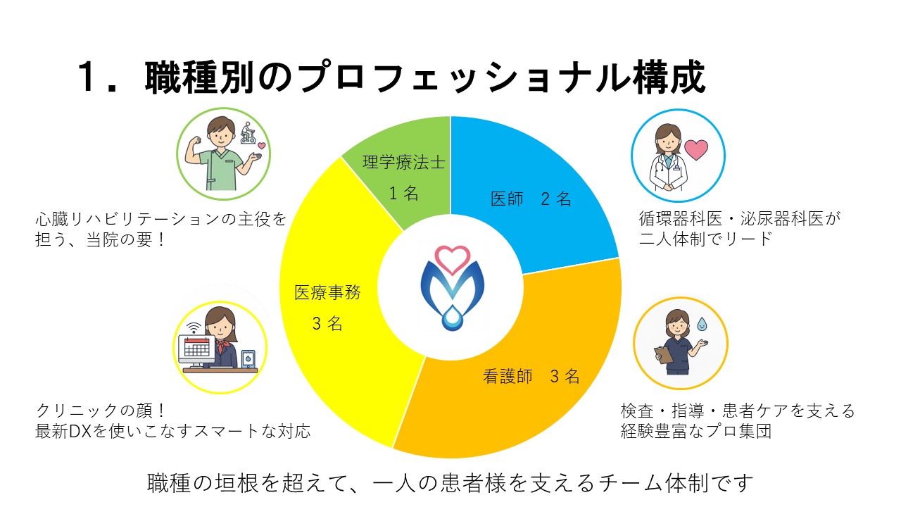 箕面の循環器内科・泌尿器科・内科 みやうち循環器内科・泌尿器科クリニックの職種別のプロフェッショナル構成